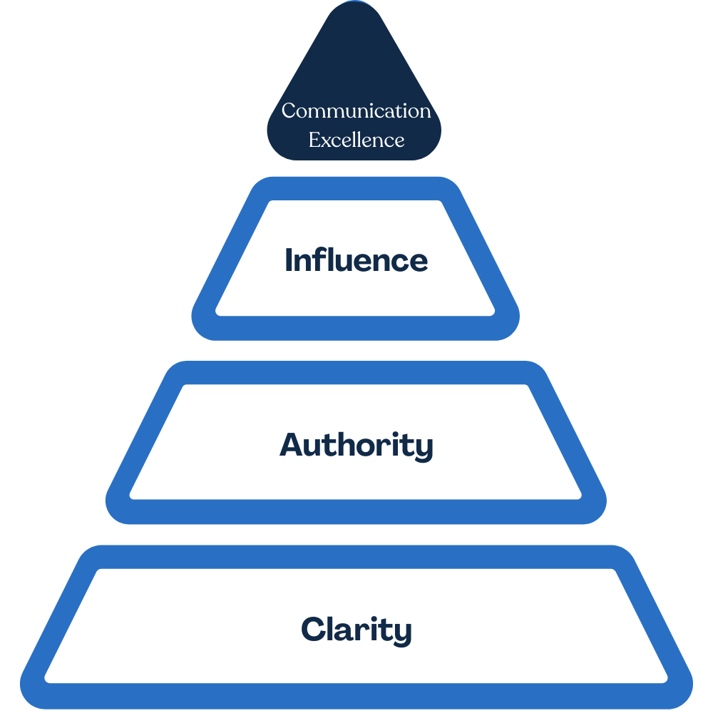 Communication Excellence Pyramid Framework Leadership communication framework for clarity, authority and influence in high-stakes environments